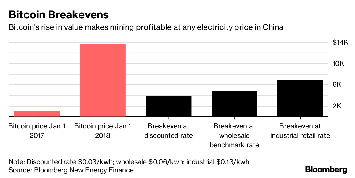 Bitcoin Can Drop 50 And China Miners Will Still Make Money Bloomberg - 